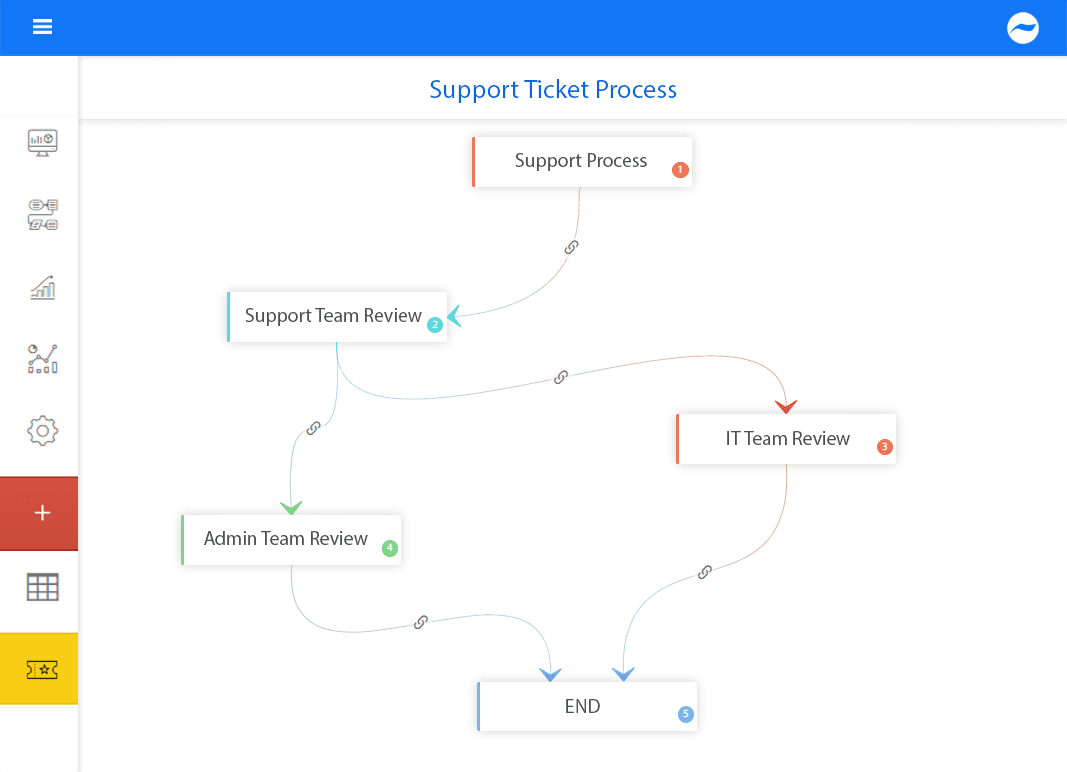 Cflow ticketing process