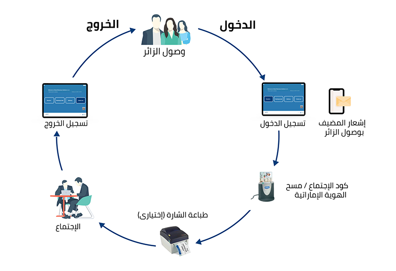 برنامج إدارة الزائرين